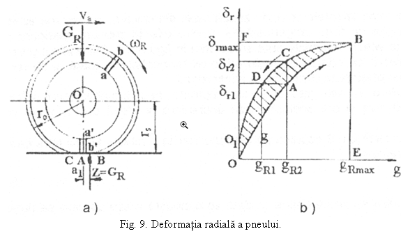 Text Box: 
Fig. 9. Deformatia radiala a pneului. 
